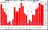 Milwaukee Solar Powered Home Monthly Production Value Running Average