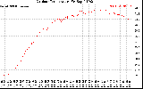 Solar PV/Inverter Performance Outdoor Temperature