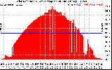 Solar PV/Inverter Performance Solar Radiation & Day Average per Minute