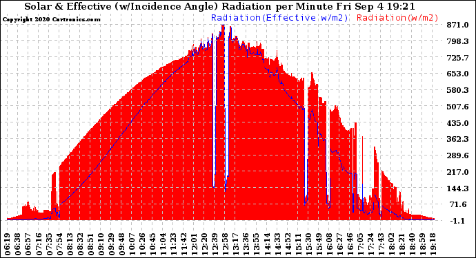 Solar PV/Inverter Performance Solar Radiation & Effective Solar Radiation per Minute