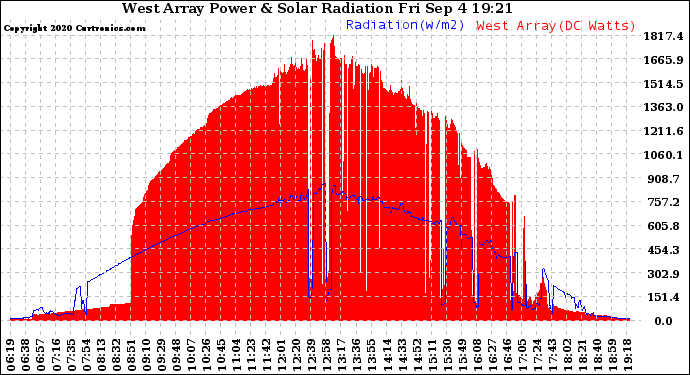 Solar PV/Inverter Performance West Array Power Output & Solar Radiation