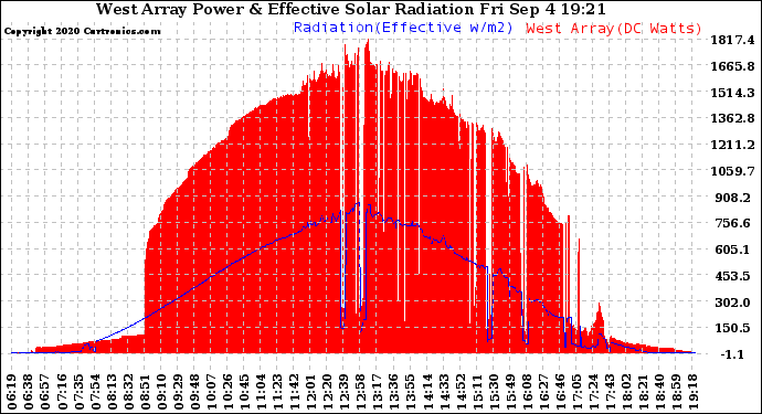 Solar PV/Inverter Performance West Array Power Output & Effective Solar Radiation