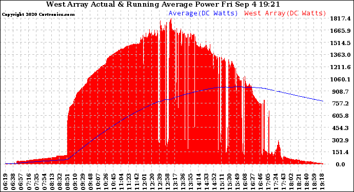 Solar PV/Inverter Performance West Array Actual & Running Average Power Output