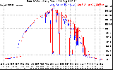 Solar PV/Inverter Performance Photovoltaic Panel Power Output