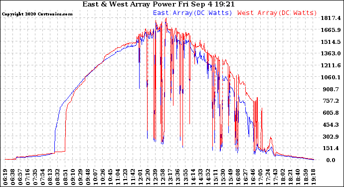 Solar PV/Inverter Performance Photovoltaic Panel Power Output