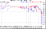 Solar PV/Inverter Performance Photovoltaic Panel Voltage Output