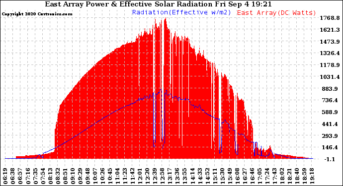 Solar PV/Inverter Performance East Array Power Output & Effective Solar Radiation