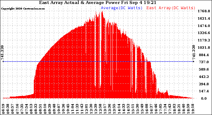 Solar PV/Inverter Performance East Array Actual & Average Power Output