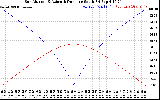 Solar PV/Inverter Performance Sun Altitude Angle & Azimuth Angle