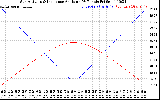 Solar PV/Inverter Performance Sun Altitude Angle & Sun Incidence Angle on PV Panels