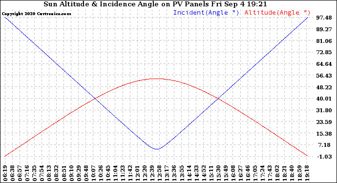 Solar PV/Inverter Performance Sun Altitude Angle & Sun Incidence Angle on PV Panels