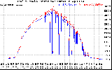 Solar PV/Inverter Performance PV Panel Power Output & Inverter Power Output