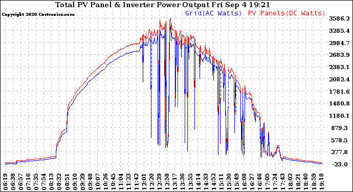 Solar PV/Inverter Performance PV Panel Power Output & Inverter Power Output