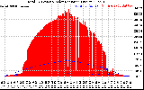 Solar PV/Inverter Performance Total PV Panel Power Output & Solar Radiation