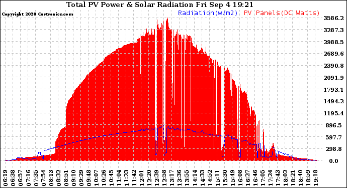 Solar PV/Inverter Performance Total PV Panel Power Output & Solar Radiation