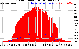 Solar PV/Inverter Performance Total PV Panel Power Output & Effective Solar Radiation