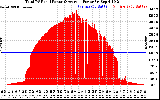 Solar PV/Inverter Performance Total PV Panel Power Output