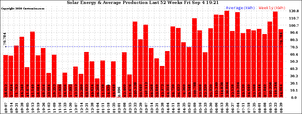 Solar PV/Inverter Performance Weekly Solar Energy Production Last 52 Weeks