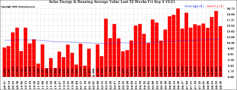 Solar PV/Inverter Performance Weekly Solar Energy Production Value Running Average Last 52 Weeks