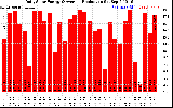 Solar PV/Inverter Performance Daily Solar Energy Production