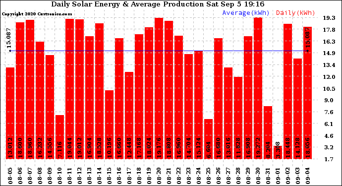 Solar PV/Inverter Performance Daily Solar Energy Production