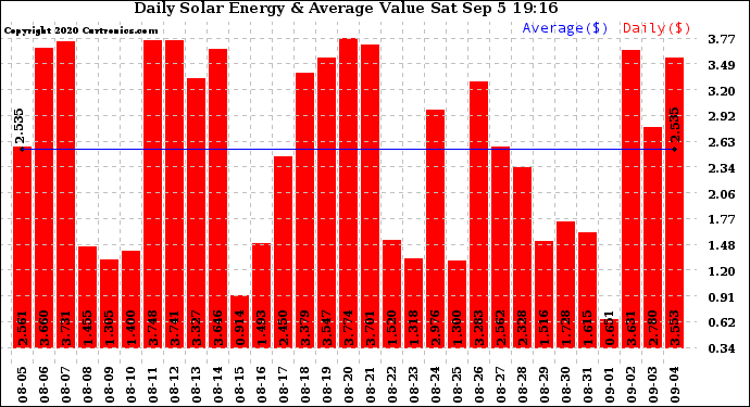 Solar PV/Inverter Performance Daily Solar Energy Production Value