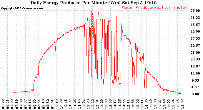 Solar PV/Inverter Performance Daily Energy Production Per Minute