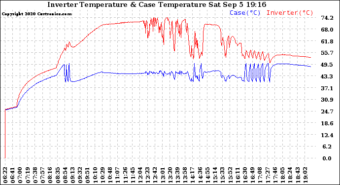 Solar PV/Inverter Performance Inverter Operating Temperature