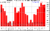 Solar PV/Inverter Performance Monthly Solar Energy Production