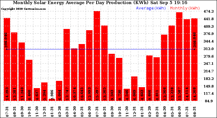 Solar PV/Inverter Performance Monthly Solar Energy Production Average Per Day (KWh)