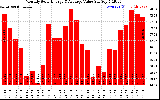 Solar PV/Inverter Performance Monthly Solar Energy Production Value