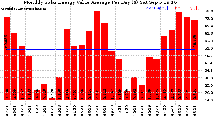 Solar PV/Inverter Performance Monthly Solar Energy Value Average Per Day ($)