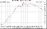 Solar PV/Inverter Performance Outdoor Temperature