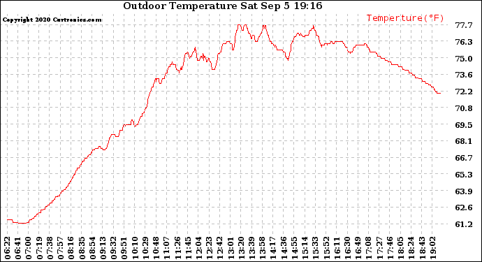 Solar PV/Inverter Performance Outdoor Temperature