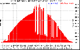 Solar PV/Inverter Performance Solar Radiation & Day Average per Minute