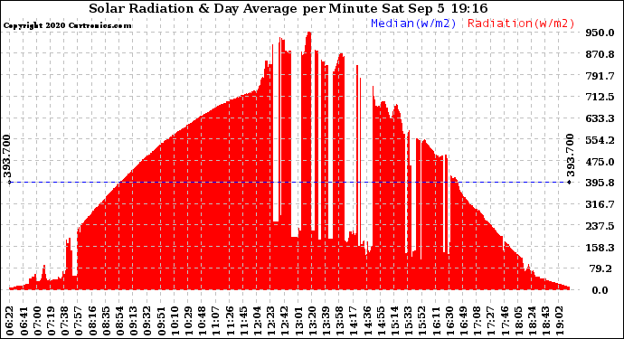 Solar PV/Inverter Performance Solar Radiation & Day Average per Minute