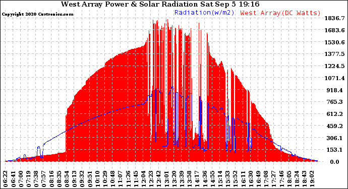 Solar PV/Inverter Performance West Array Power Output & Solar Radiation