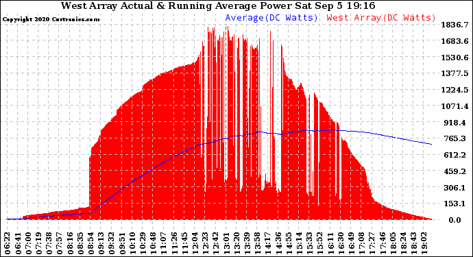 Solar PV/Inverter Performance West Array Actual & Running Average Power Output