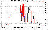 Solar PV/Inverter Performance Photovoltaic Panel Power Output