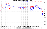 Solar PV/Inverter Performance Photovoltaic Panel Voltage Output