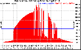 Solar PV/Inverter Performance East Array Actual & Average Power Output