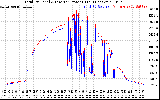 Solar PV/Inverter Performance PV Panel Power Output & Inverter Power Output