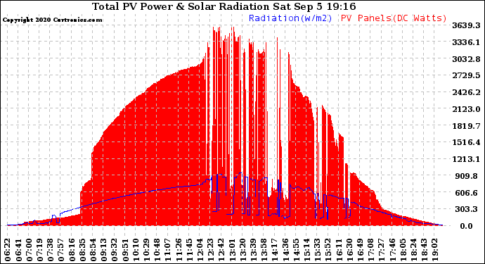 Solar PV/Inverter Performance Total PV Panel Power Output & Solar Radiation