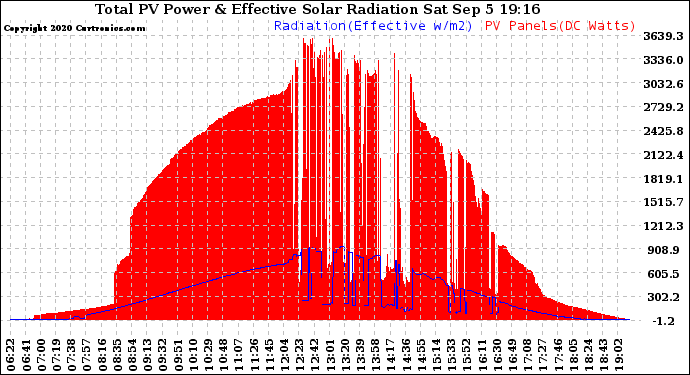 Solar PV/Inverter Performance Total PV Panel Power Output & Effective Solar Radiation