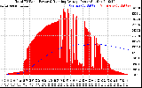 Solar PV/Inverter Performance Total PV Panel & Running Average Power Output