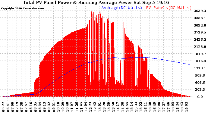 Solar PV/Inverter Performance Total PV Panel & Running Average Power Output