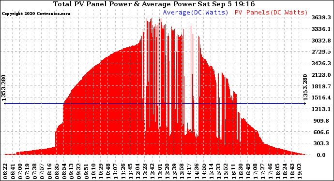 Solar PV/Inverter Performance Total PV Panel Power Output