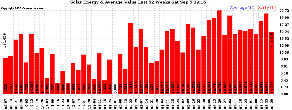 Solar PV/Inverter Performance Weekly Solar Energy Production Value Last 52 Weeks