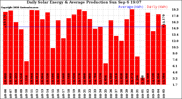 Solar PV/Inverter Performance Daily Solar Energy Production