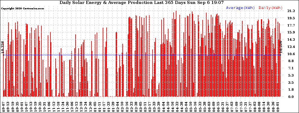 Solar PV/Inverter Performance Daily Solar Energy Production Last 365 Days